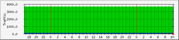 hosting Traffic Graph