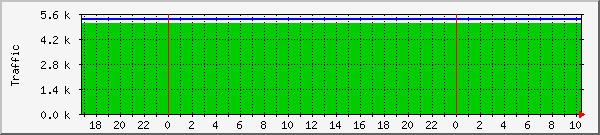 segio Traffic Graph