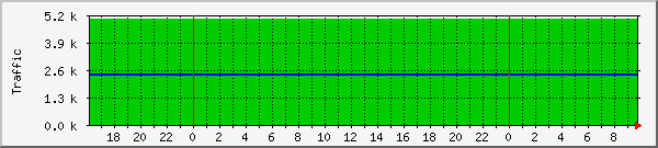 traffic Traffic Graph